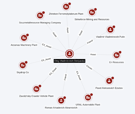 A visual representation of Mr. Deripaska’s current and historic connections with other companies, assets and people.
