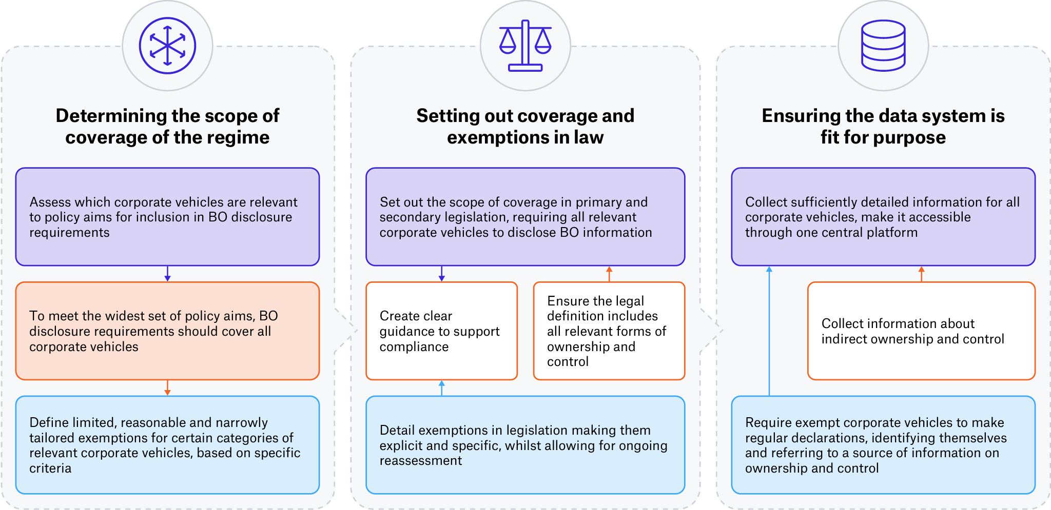 Determining Scope Flowchart – Figure 1. Setting out the coverage of corporate vehicles in a BO disclosure regime