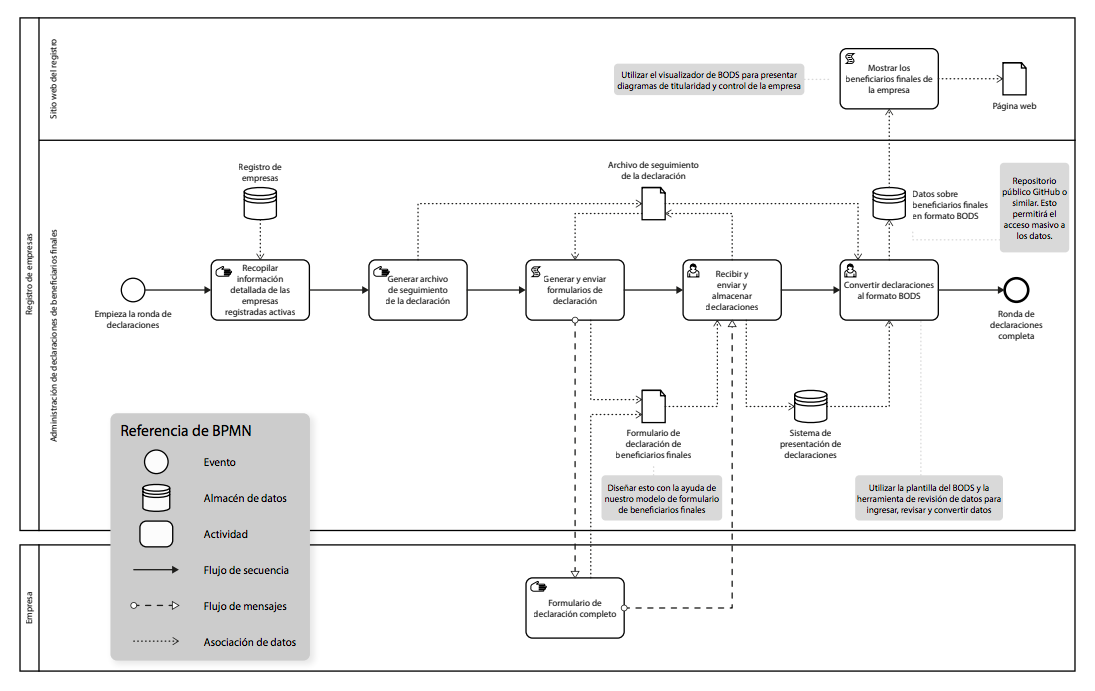 Ejemplo del flujo de información en una implementación con escasez de recursos mediante la utilización del formato estándar de la BPMN