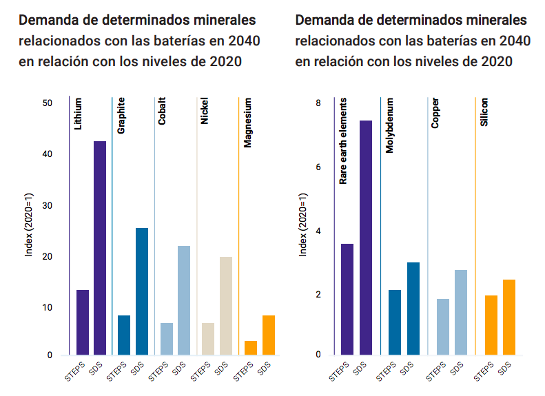 Figura 3. Crecimiento previsto de la demanda de energías renovables y minerales seleccionados