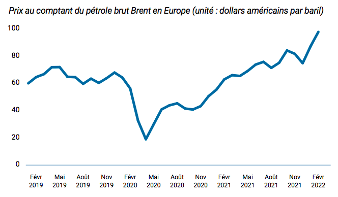 Lever le voile sur les propriétaires réels des entreprises : Le rôle de la transparence de la propriété effective dans la transition énergétique – Figure 2. Prix du pétrole brut, 2019-2022
