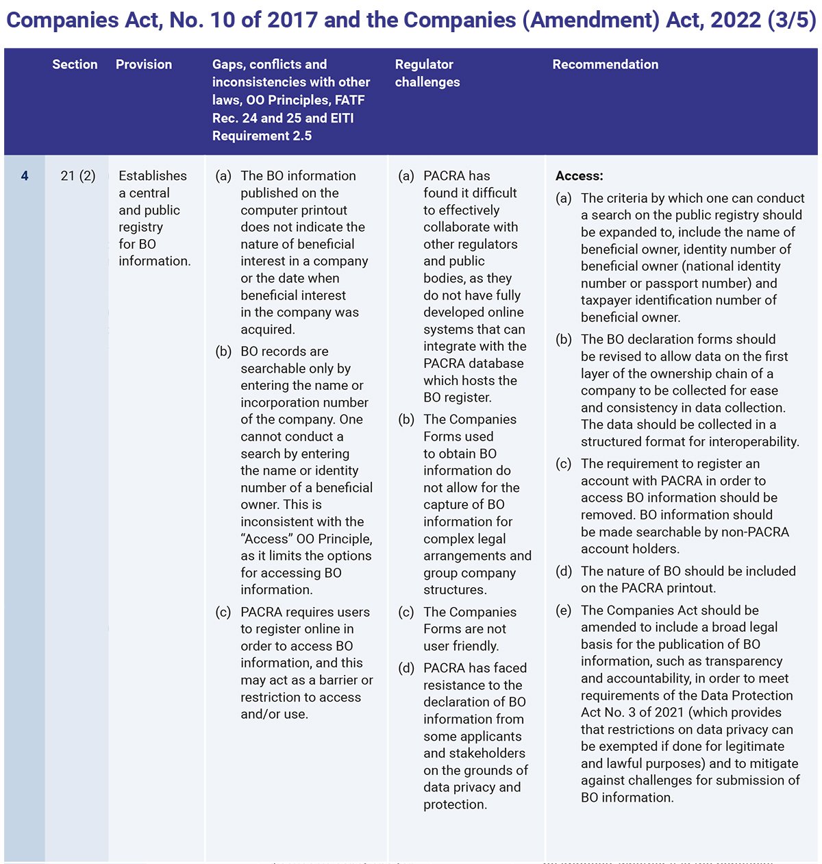 OE-BOT-Legislative-report-Zambia-Table-1.3