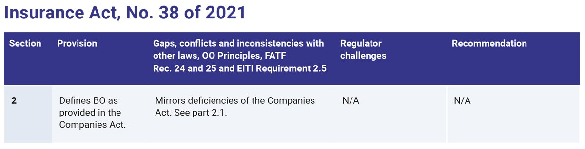 OE-BOT-Legislative-report-Zambia-Table-11 (Insurance Act, No. 38 of 2021)