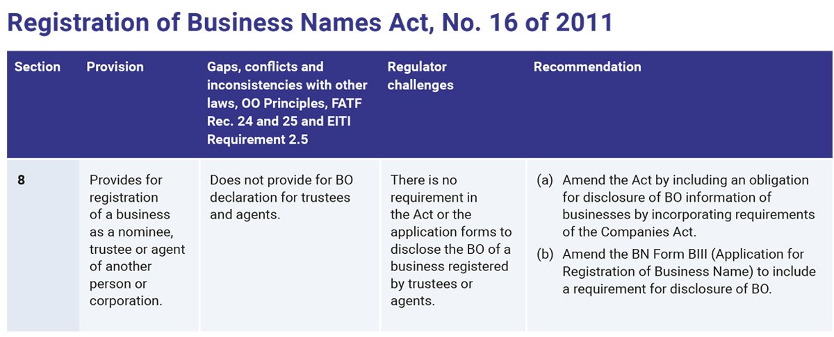OE-BOT-Legislative-report-Zambia-Table-2 (Registration of Business Names Act, No. 16 of 2011)