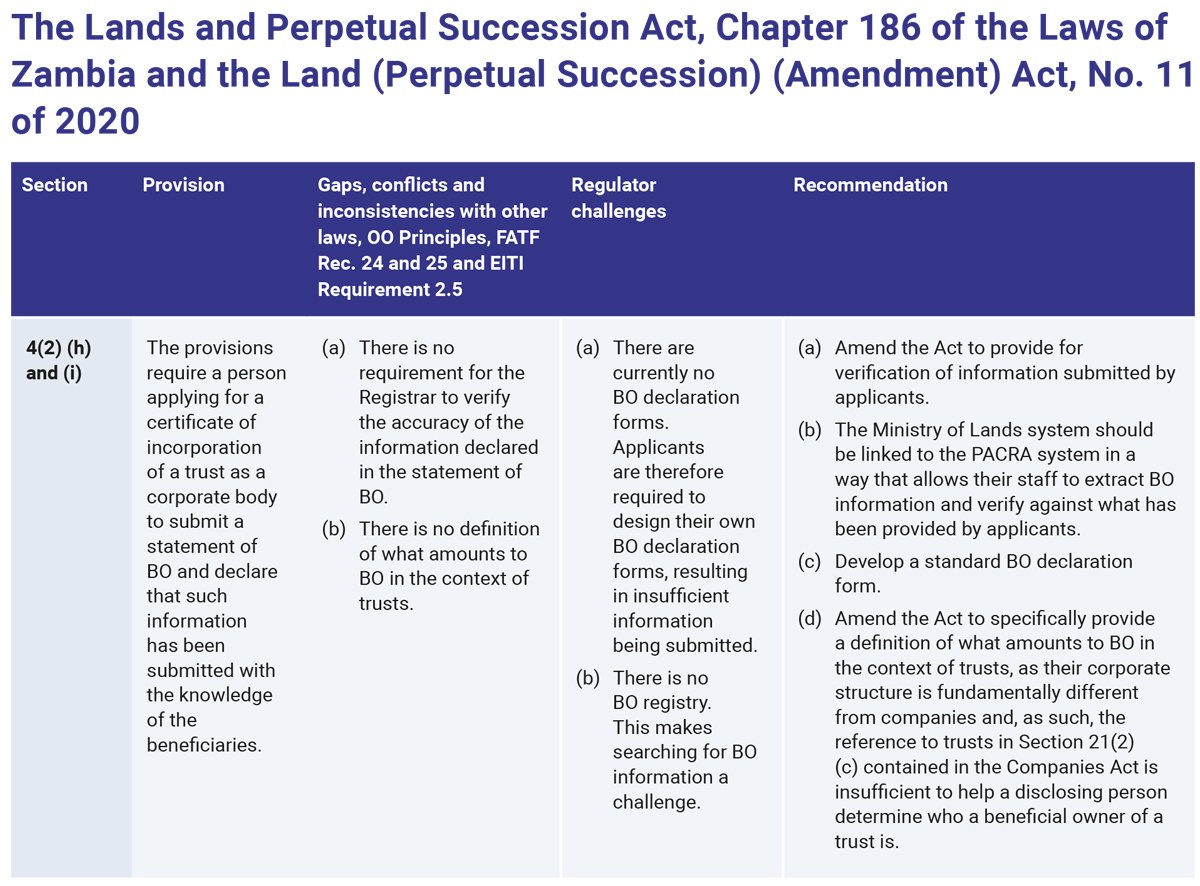 OE-BOT-Legislative-report-Zambia-Table-6 (The Lands and Perpetual Succession Act, Chapter 186 of the Laws of Zambia and the Land (Perpetual Succession) (Amendment) Act, No. 11 of 2020)