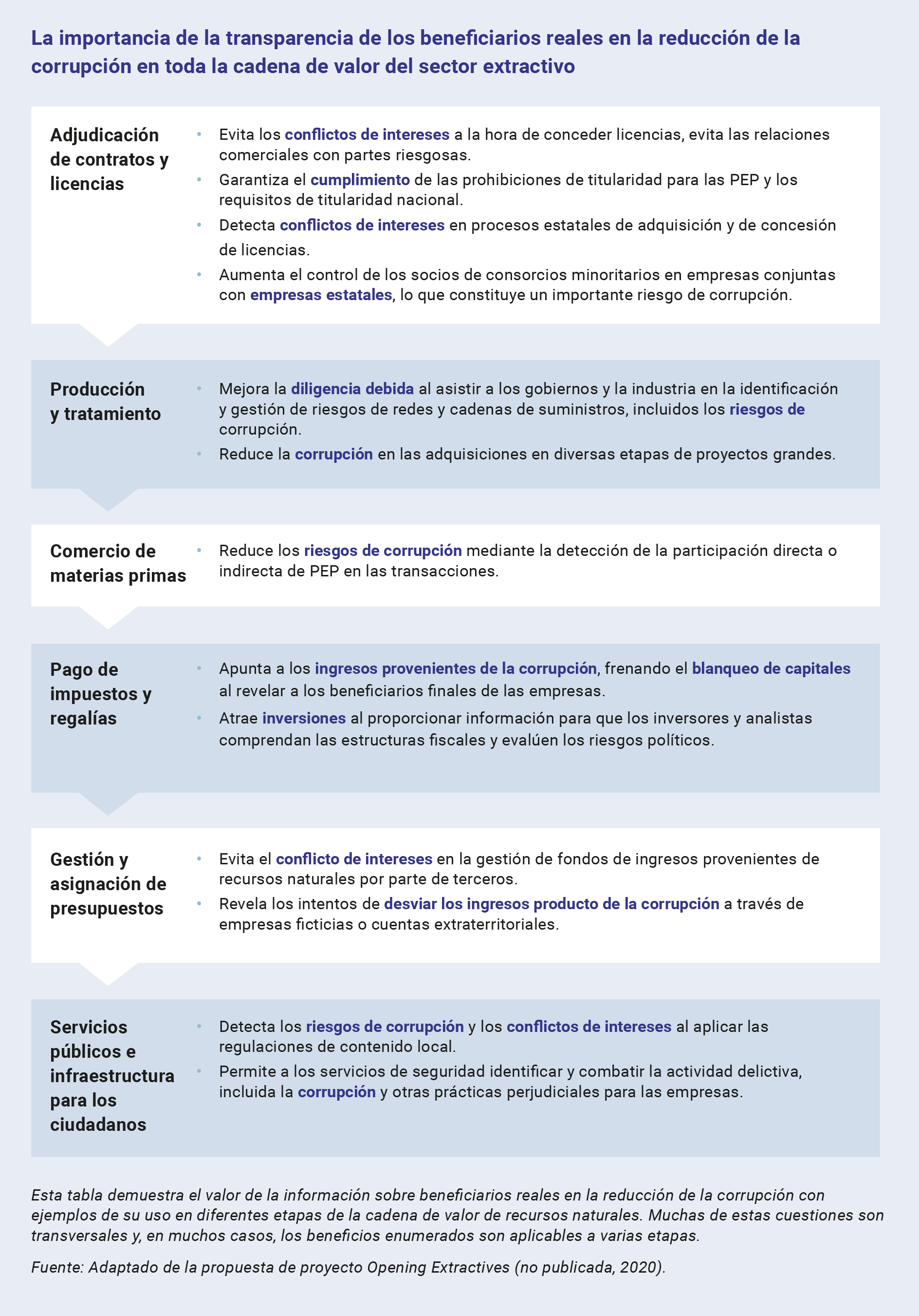 OE Corruption Policy Brief p29 table SPANISH
