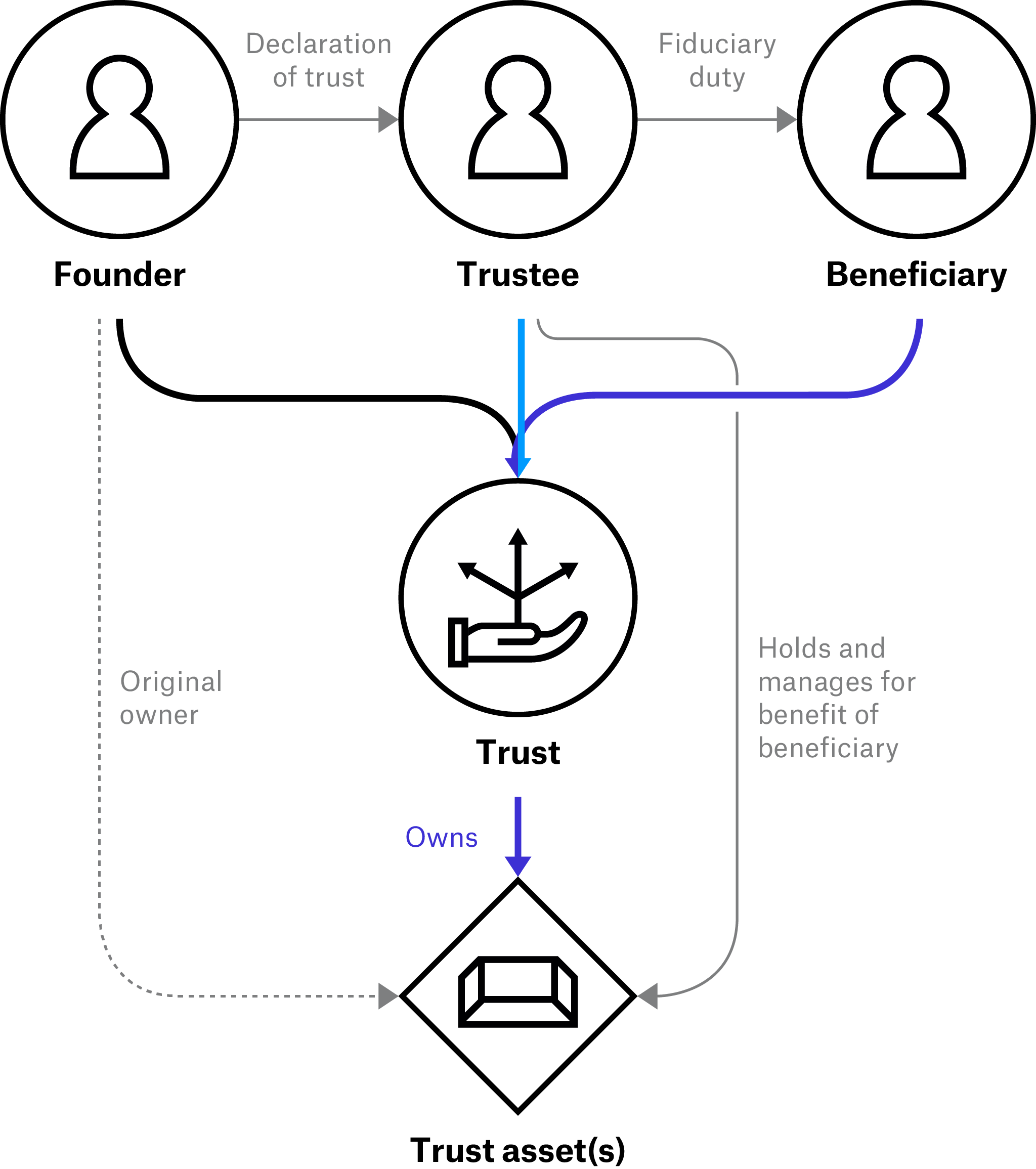 How Do Unit Trusts Work In South Africa