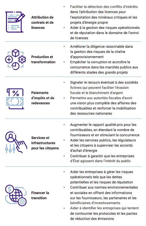 Tableau 1. Le rôle potentiel de la transparence de la propriété effective dans les chaînes de valeur des énergies propres