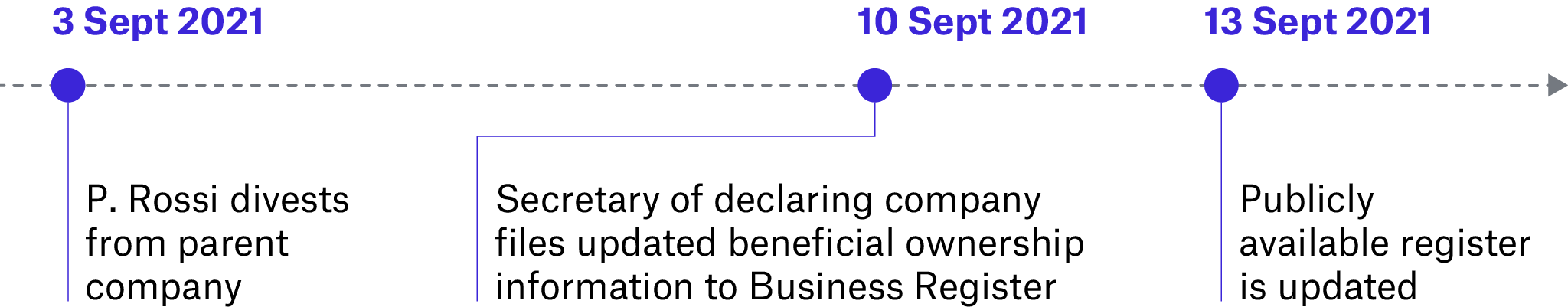 Figure 2. Timeline of information flow