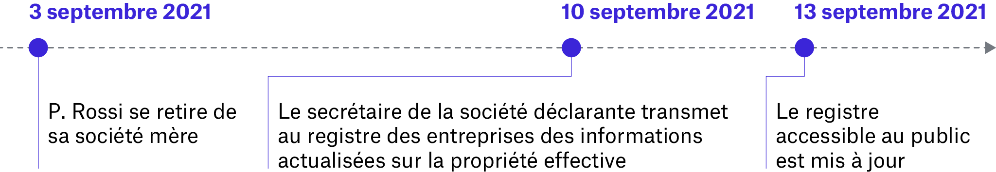Figure 2. Chronologie du flux d’informations
