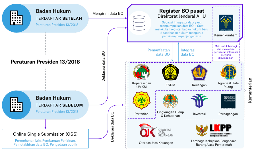 Penggunaan Prinsip Open Ownership Di Indonesia | Openownership.org