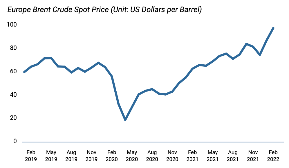 Figure 2. Crude oil price, 2019-2022