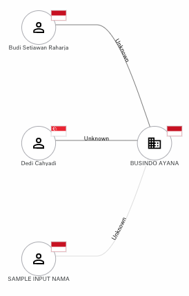 indonesian-network-visualisation