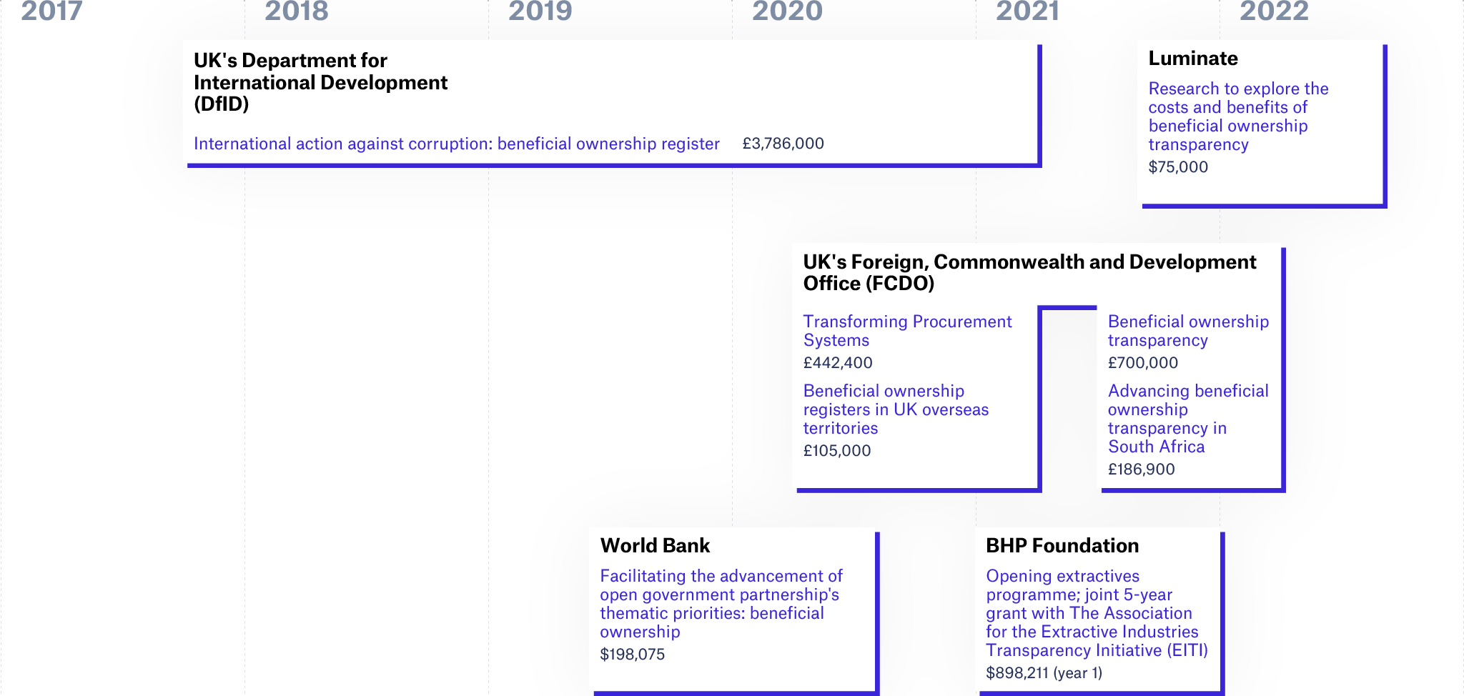 Who Funds Open Ownership Openownership