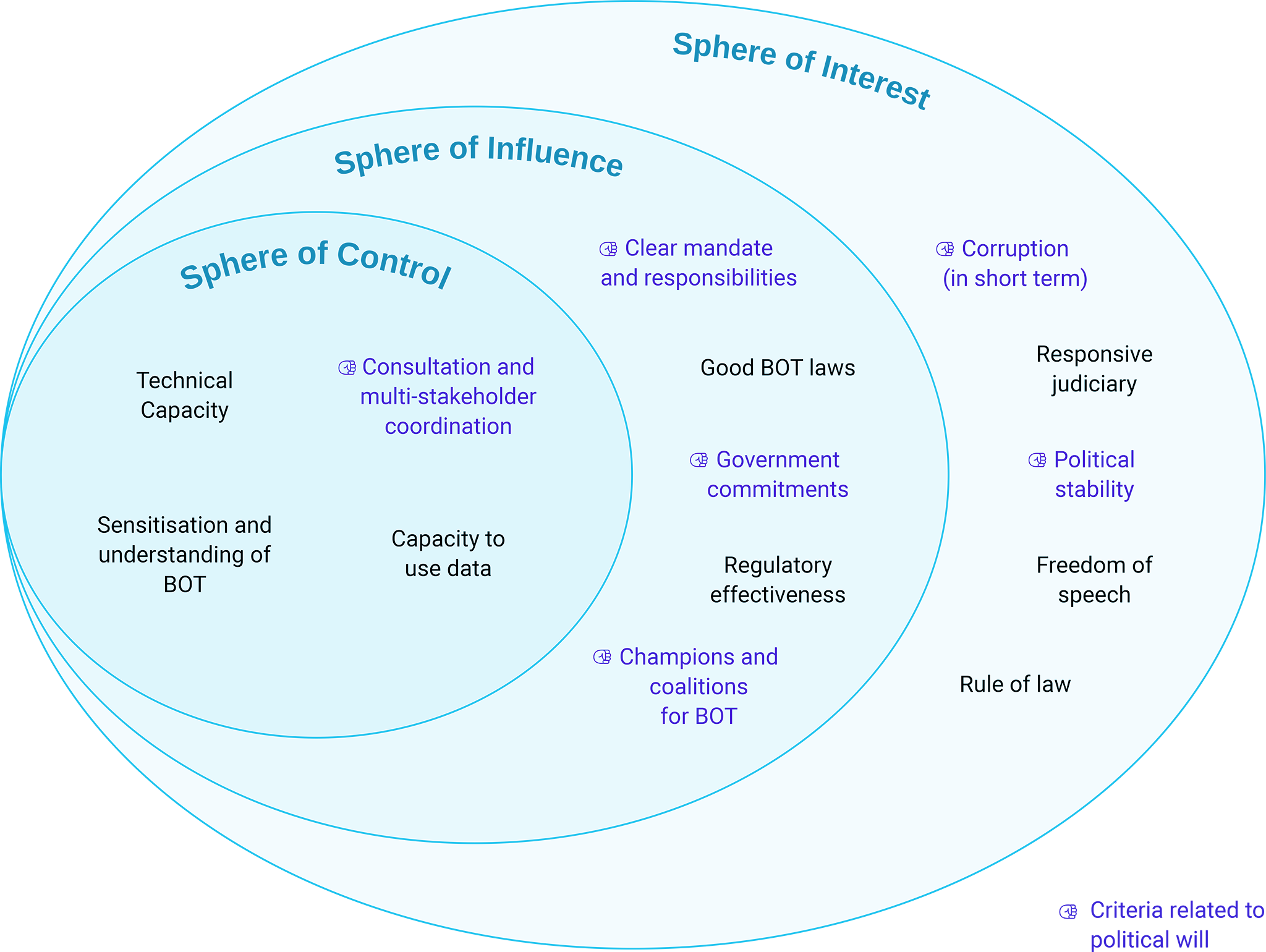The spheres of control, influence, and interest of the proposed programme